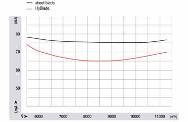 Porównanie wartości emitowanego hałasu wentylatora HyBlade® i wentylatora standardowego z łopatkami metalowymi